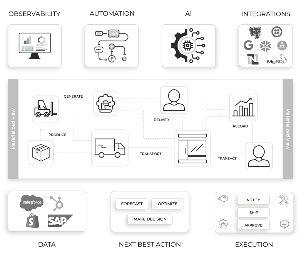 Nularian Materialized View